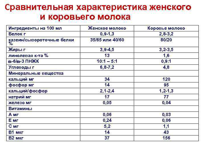 Молоко таблица. Таблица сравнительного состава молока. Сравнение грудного и коровьего молока. Сравнение женского и коровьего молока. Отличие коровьего и женского молока таблица.