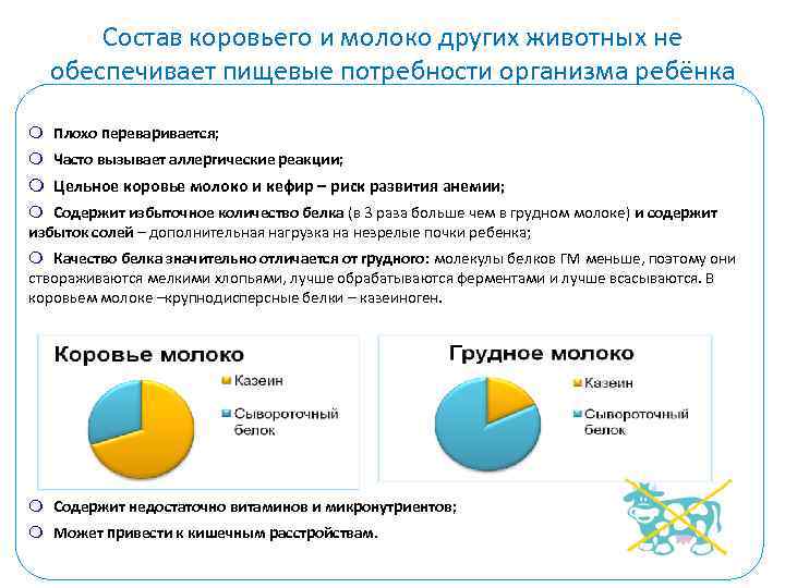 Какой белок нужен малышу? • Женское молоко имеет самое низкое содержание Какой белок нужен малышу? • Женское молоко имеет самое низкое содержание