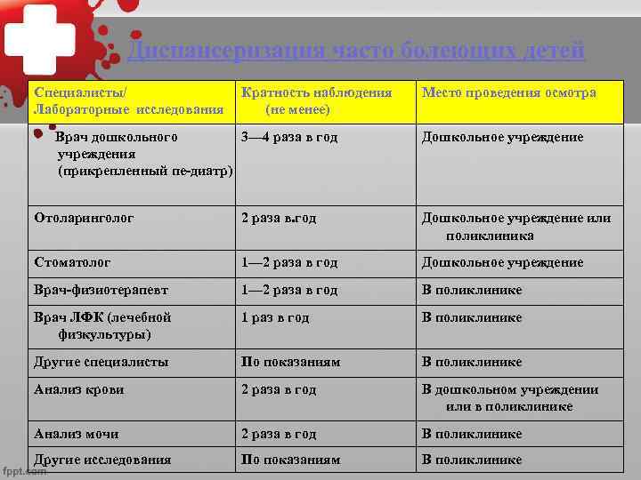  Диспансеризация часто болеющих детей Специалисты/ Кратность наблюдения Место проведения осмотра Лабораторные исследования (не