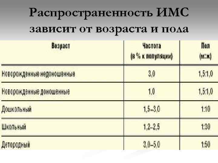 Распространенность ИМС зависит от возраста и пола 