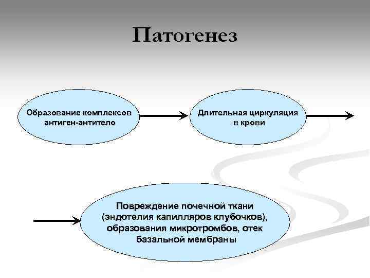      Патогенез  Образование комплексов  Длительная циркуляция  антиген-антитело