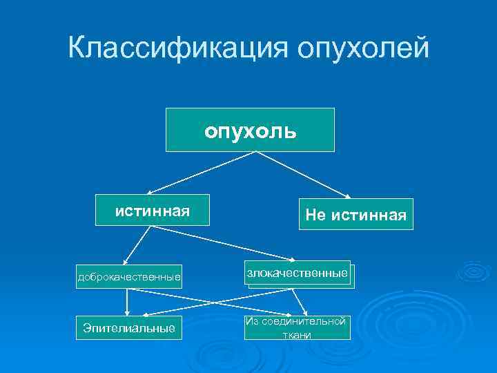 Классификация опухолей опухоль истинная Не истинная доброкачественные злокачественные Из соединительной Эпителиальные ткани 