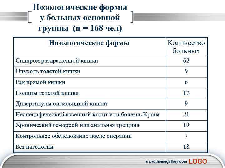 Нозологическая группа это. Нозологические группы. Основные нозологические группы. Основные нозологические формы. Нозологическая форма это.