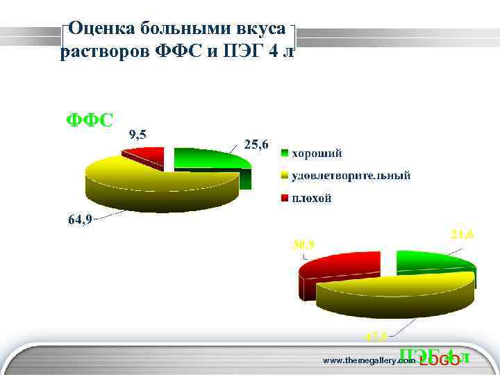  Оценка больными вкуса растворов ФФС и ПЭГ 4 л ФФС ПЭГ 4 л