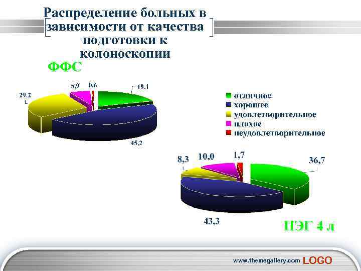 Распределение больных в зависимости от качества подготовки к колоноскопии ФФС ПЭГ 4 л www.