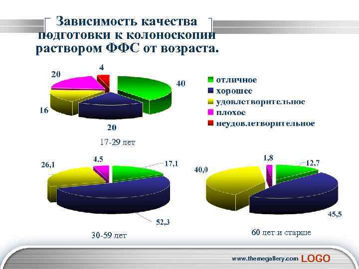 Оценка качества подготовки к колоноскопии