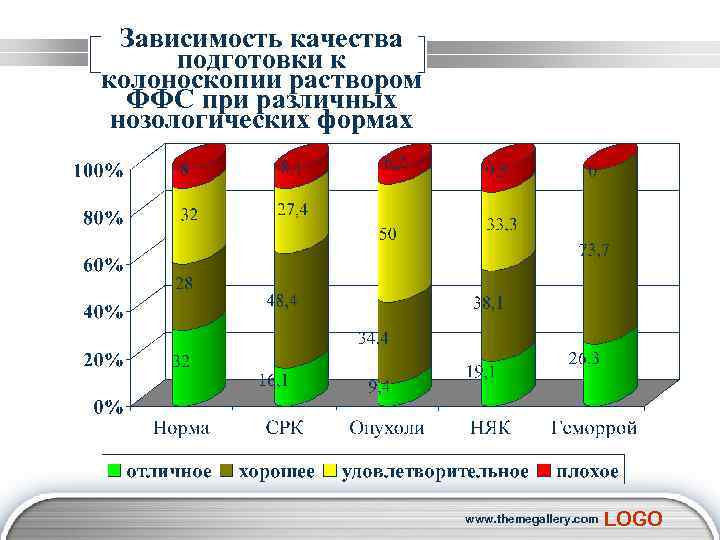  Зависимость качества подготовки к колоноскопии раствором ФФС при различных нозологических формах www. themegallery.