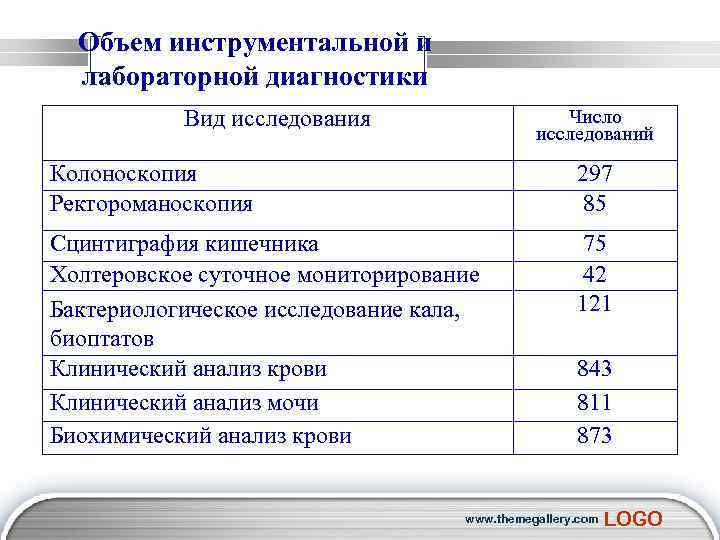  Объем инструментальной и лабораторной диагностики Вид исследования Число исследований Колоноскопия 297 Ректороманоскопия 85