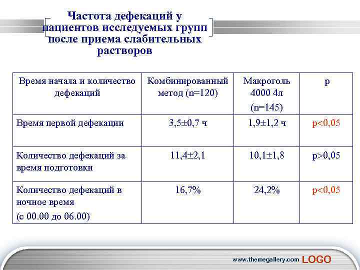  Частота дефекаций у пациентов исследуемых групп после приема слабительных растворов Время начала и