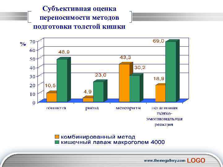  Субъективная оценка переносимости методов подготовки толстой кишки www. themegallery. com LOGO 