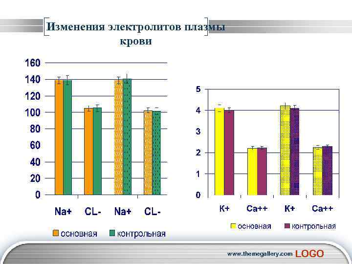 Изменения электролитов плазмы крови www. themegallery. com LOGO 