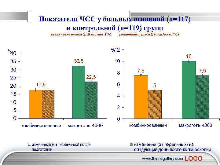 Показатели ЧСС у больных основной (n=117) и контрольной (n=119) групп увеличение пульса ≥ 10