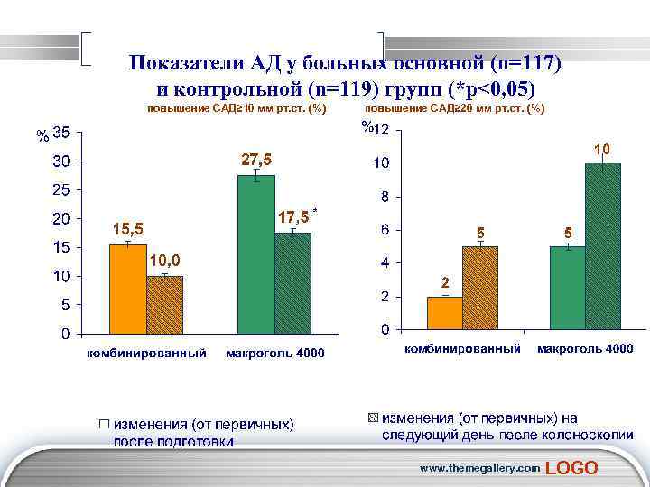 Показатели АД у больных основной (n=117) и контрольной (n=119) групп (*р<0, 05) повышение САД≥