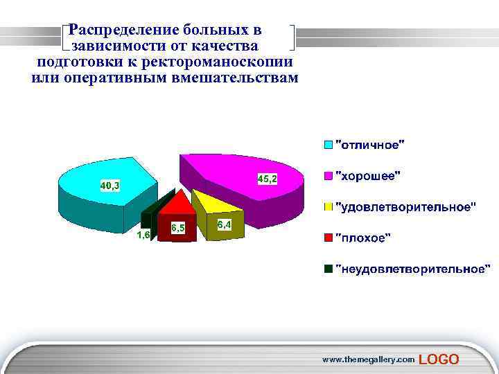  Распределение больных в зависимости от качества подготовки к ректороманоскопии или оперативным вмешательствам www.