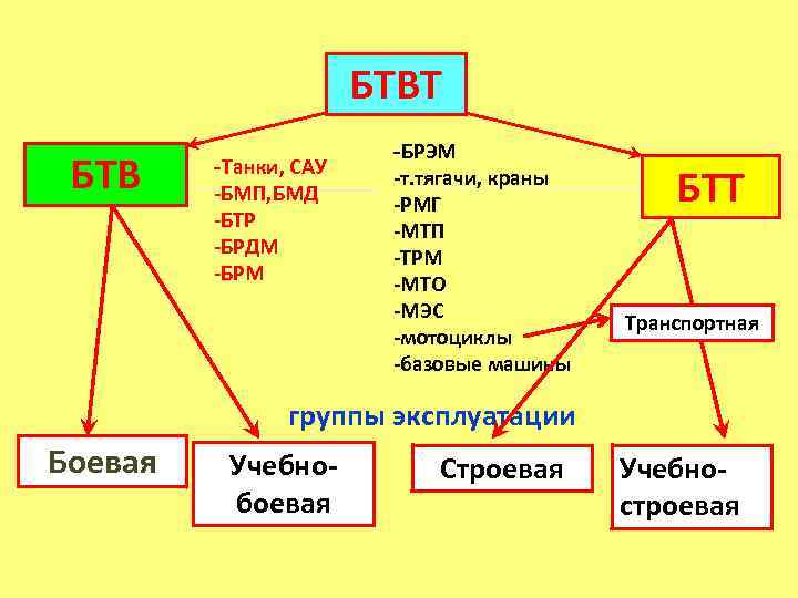 В группу строевых машин входят подвижные средства технического обслуживания и ремонта бронетанкового вооружения и