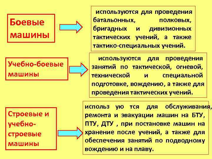  В группах боевых и строевых машин содержаться только новые и капитально отремонтированные, технически