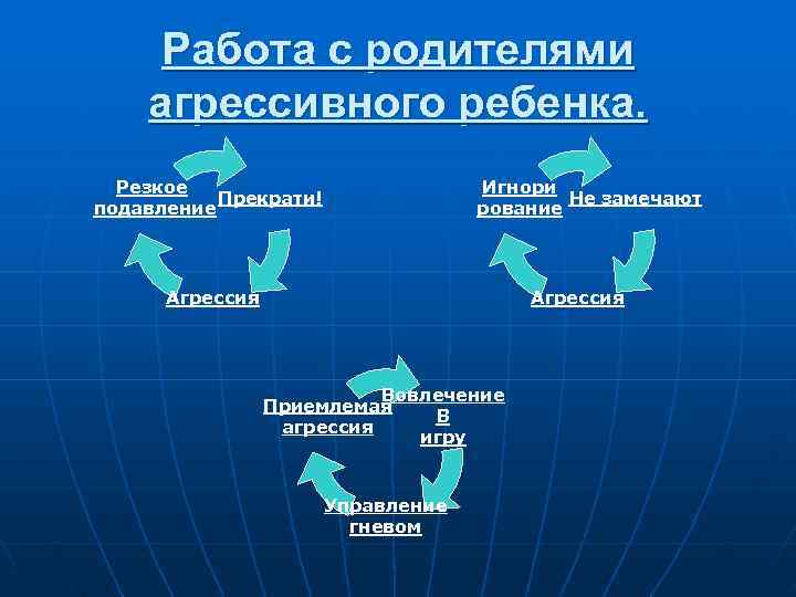  Работа с родителями агрессивного ребенка.  Резкое      Игнори