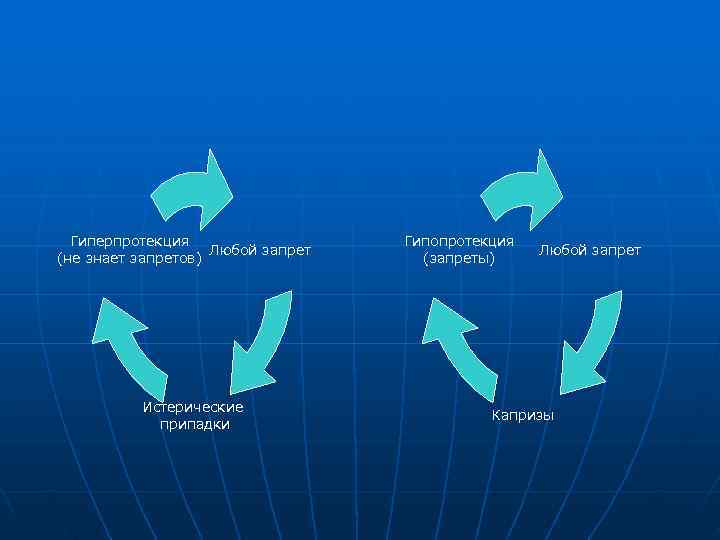  Гиперпротекция Гипопротекция Любой запрет (не знает запретов) (запреты) Истерические Капризы припадки 