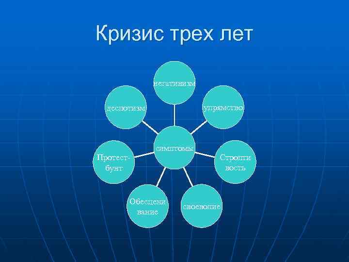 Кризис трех лет негативизм деспотизм упрямство симптомы Протест- Стропти бунт вость Обесцени своеволие вание