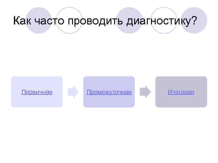 Как часто проводить диагностику? Первичная Промежуточная Итоговая 