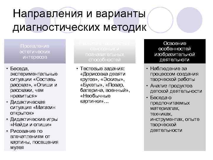  Направления и варианты диагностических методик Развитие творчества, Освоение Проявление сенсорных и особенностей эстетических