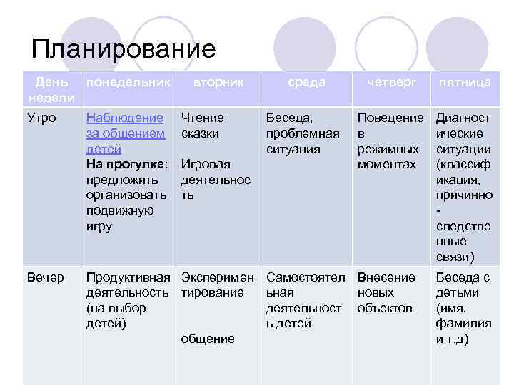 Планирование День понедельник вторник среда четверг пятница недели Утро Наблюдение Чтение Беседа, Поведение Диагност