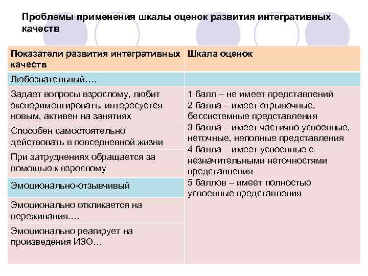  Проблемы применения шкалы оценок развития интегративных качеств Показатели развития интегративных Шкала оценок качеств