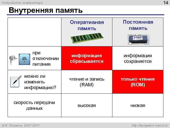 Устройство компьютера 14 Внутренняя память Оперативная Постоянная память при информация отключении сбрасывается сохраняется питания