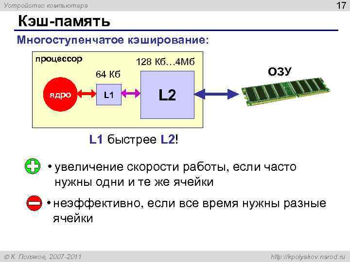 Устройство компьютера 17 Кэш-память Многоступенчатое кэширование: процессор 128 Кб… 4 Мб 64 Кб ОЗУ