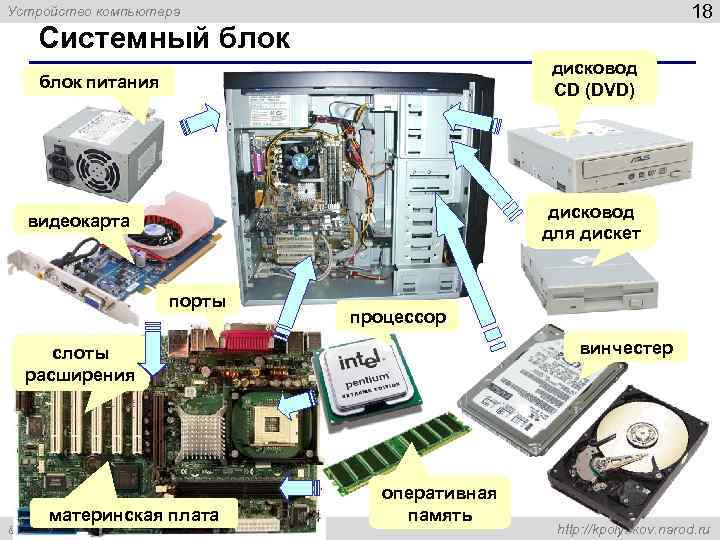 Устройство компьютера 18 Системный блок дисковод блок питания СD (DVD) дисковод видеокарта для дискет