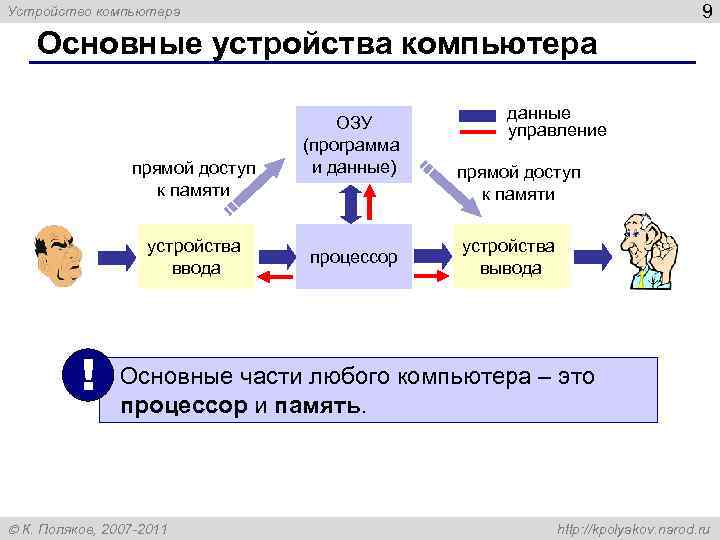 Устройство компьютера 9 Основные устройства компьютера данные ОЗУ управление (программа прямой доступ и данные)