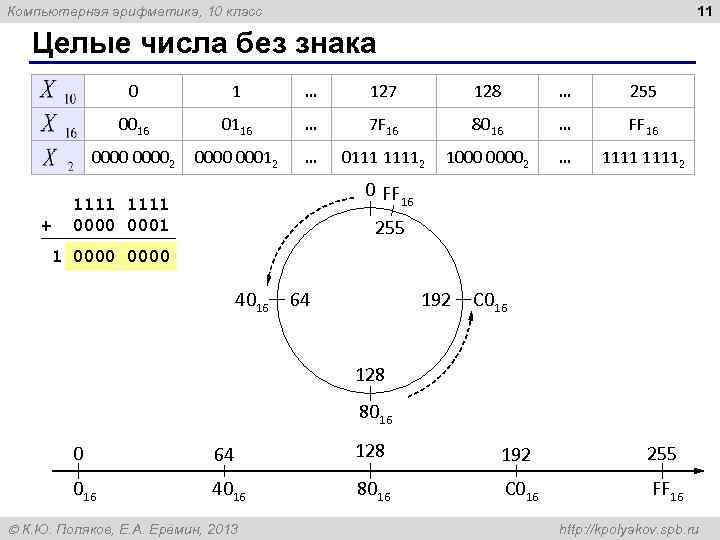 Компьютерная арифметика, 10 класс 11 Целые числа без знака 0 1 … 127 128