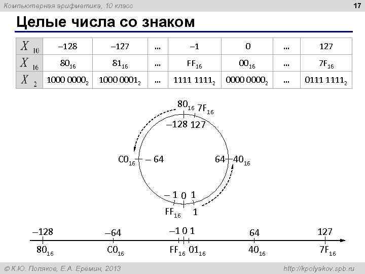 Компьютерная арифметика, 10 класс 17 Целые числа со знаком – 128 – 127 …