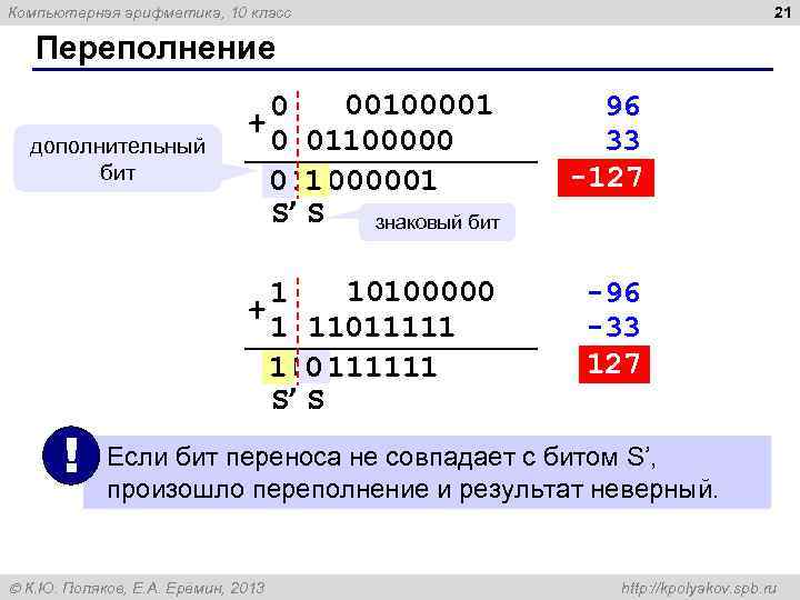 Компьютерная арифметика, 10 класс 21 Переполнение 0 00100001 96 + дополнительный 0 01100000 33