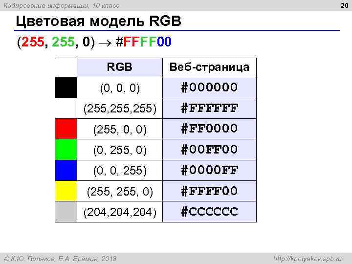 Кодирование информации, 10 класс 20 Цветовая модель RGB (255, 0) #FFFF 00 RGB Веб-страница