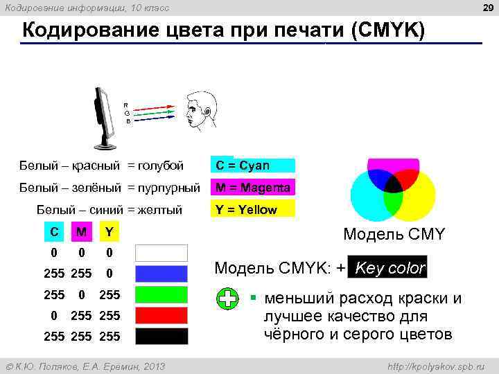 Кодирование информации, 10 класс 29 Кодирование цвета при печати (CMYK) R G B R