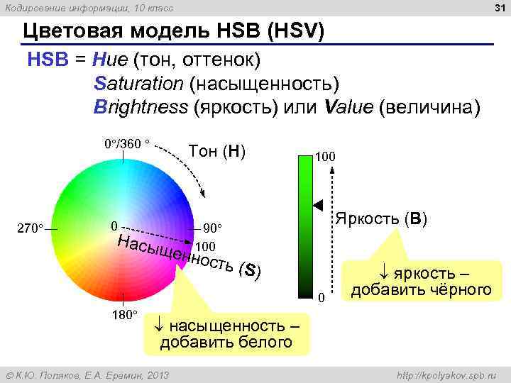 Кодирование информации, 10 класс 31 Цветовая модель HSB (HSV) HSB = Hue (тон, оттенок)