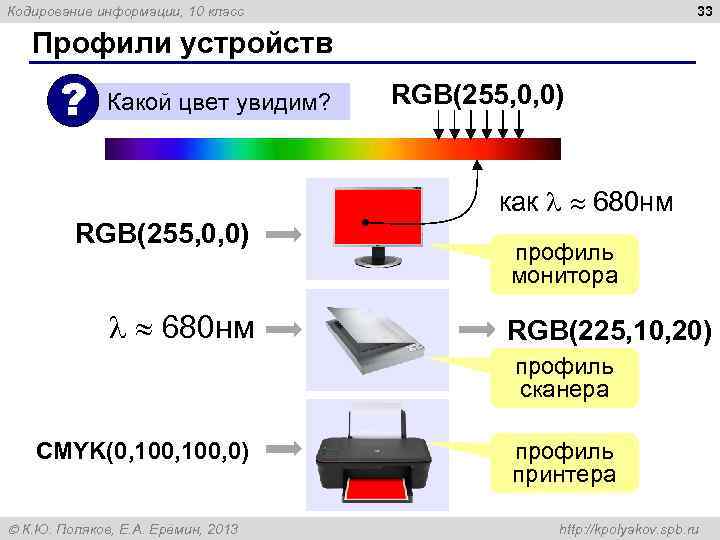 Кодирование информации, 10 класс 33 Профили устройств ? Какой цвет увидим? RGB(255, 0, 0)