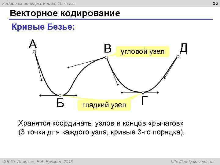 Кодирование информации, 10 класс 36 Векторное кодирование Кривые Безье: А В угловой узел Д