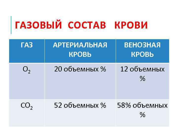 Газовый состав. Константы газового состава крови. Показатели газового состава артериальной крови. Норма газового состава артериальной крови. Газовый состав артериальной и венозной крови.