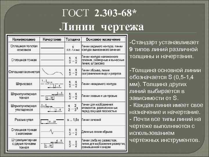 Толщина линий. ГОСТ 2.303-68 линии. ГОСТ 2.303-68 линии чертежа. Линии чертежа начертание толщина Назначение. Линии чертежа ГОСТ 2.303-68 таблица.