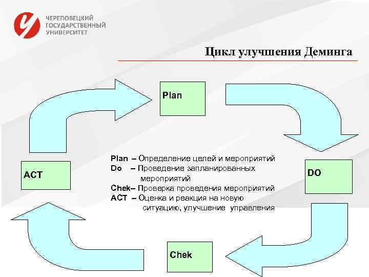       Цикл улучшения Деминга    Plan –
