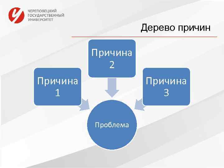      Дерево причин  Причина   2 Причина 