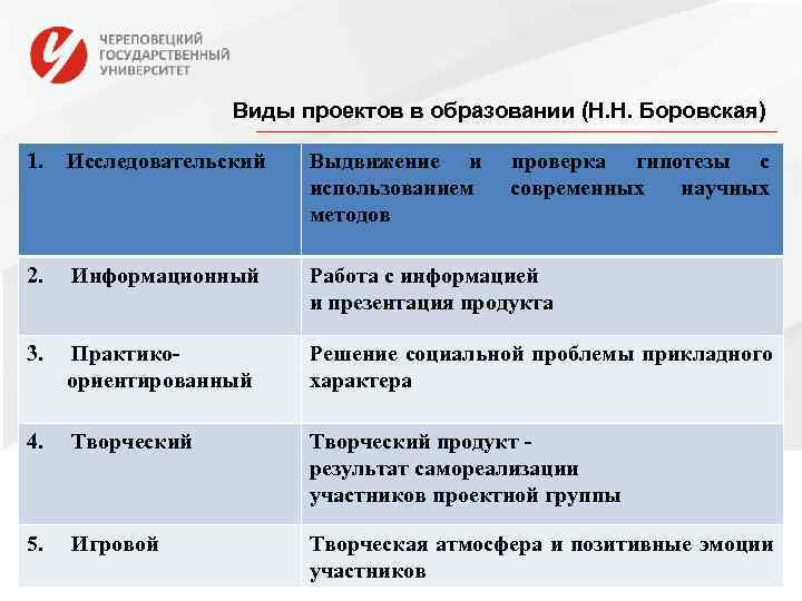     Виды проектов в образовании (Н. Н. Боровская) 1.  Исследовательский
