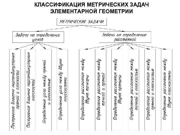 КЛАССИФИКАЦИЯ МЕТРИЧЕСКИХ ЗАДАЧ ЭЛЕМЕНТАРНОЙ ГЕОМЕТРИИ 