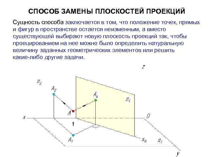  СПОСОБ ЗАМЕНЫ ПЛОСКОСТЕЙ ПРОЕКЦИЙ Сущность способа заключается в том, что положение точек, прямых