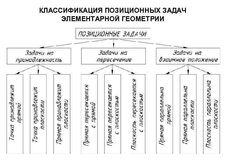КЛАССИФИКАЦИЯ ПОЗИЦИОННЫХ ЗАДАЧ ЭЛЕМЕНТАРНОЙ ГЕОМЕТРИИ 