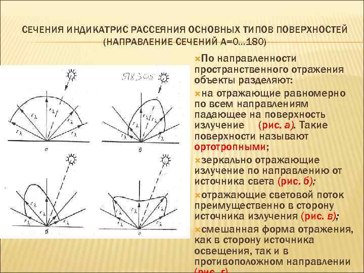 СЕЧЕНИЯ ИНДИКАТРИС РАССЕЯНИЯ ОСНОВНЫХ ТИПОВ ПОВЕРХНОСТЕЙ (НАПРАВЛЕНИЕ СЕЧЕНИЙ А=0… 180) По направленности пространственного отражения