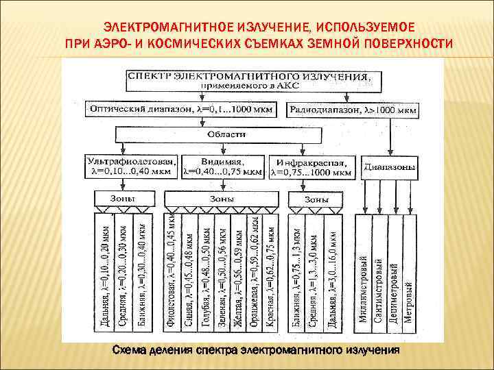  ЭЛЕКТРОМАГНИТНОЕ ИЗЛУЧЕНИЕ, ИСПОЛЬЗУЕМОЕ ПРИ АЭРО- И КОСМИЧЕСКИХ СЪЕМКАХ ЗЕМНОЙ ПОВЕРХНОСТИ Схема деления спектра