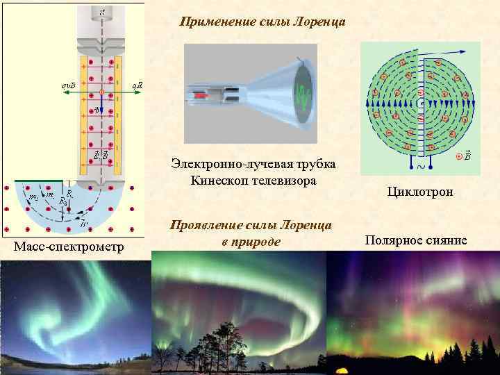  Применение силы Лоренца Электронно-лучевая трубка Кинескоп телевизора Циклотрон Проявление силы Лоренца Масс-спектрометр в